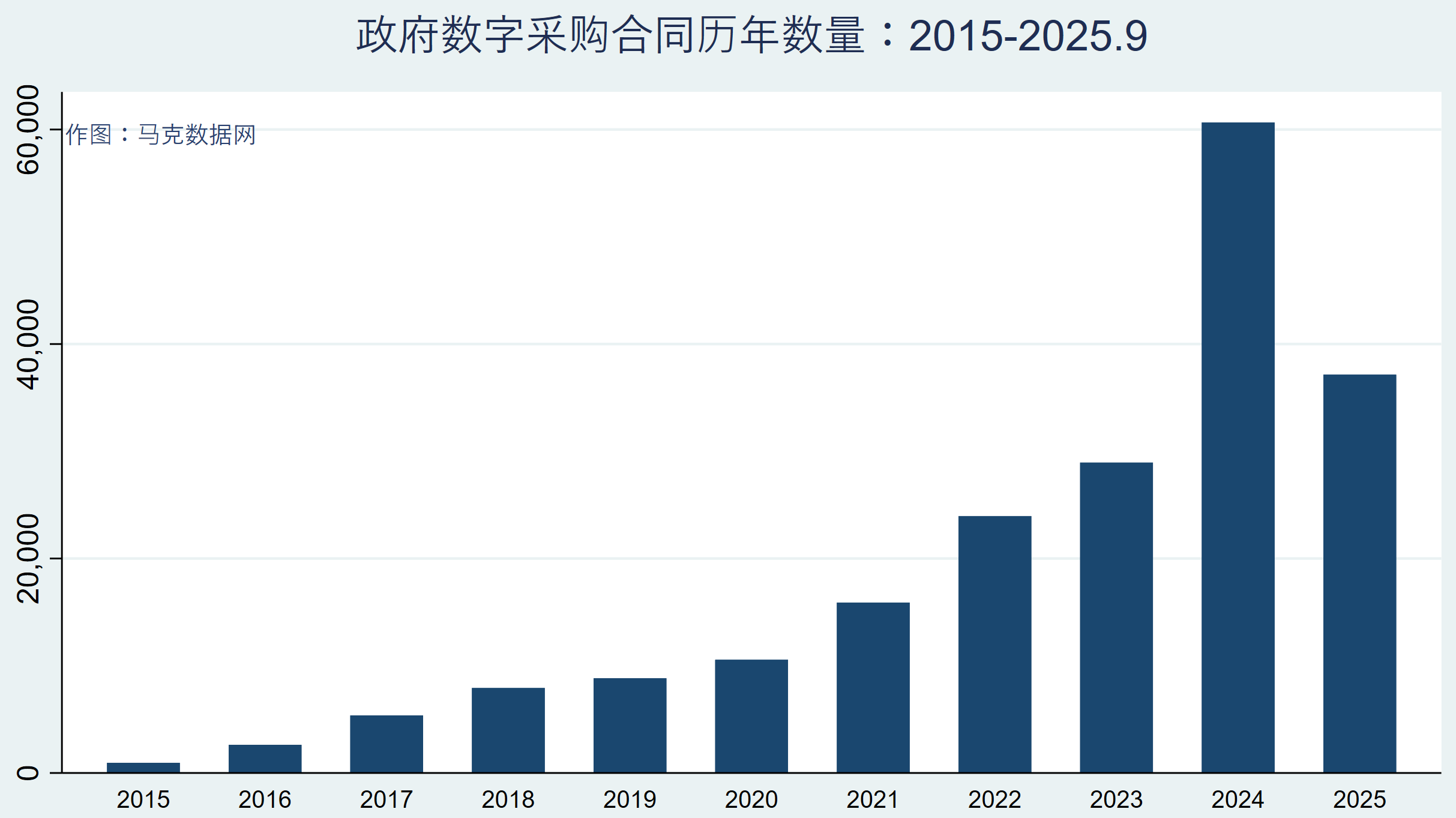 0政府数字采购合同-历年数量